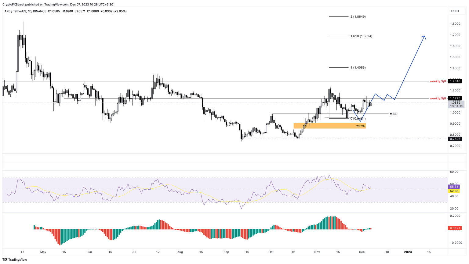 ARB/USDT 1-day chart