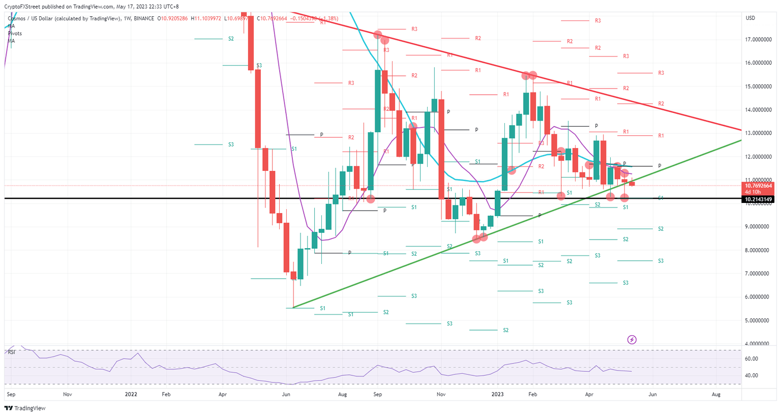 ATOM/USD weekly chart