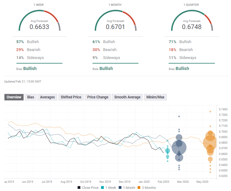 AUD USD FX Poll experts February 24 28 2020