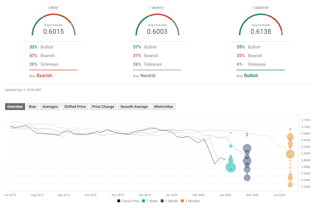 AUD USD experts poll April 6 10 2020 forex