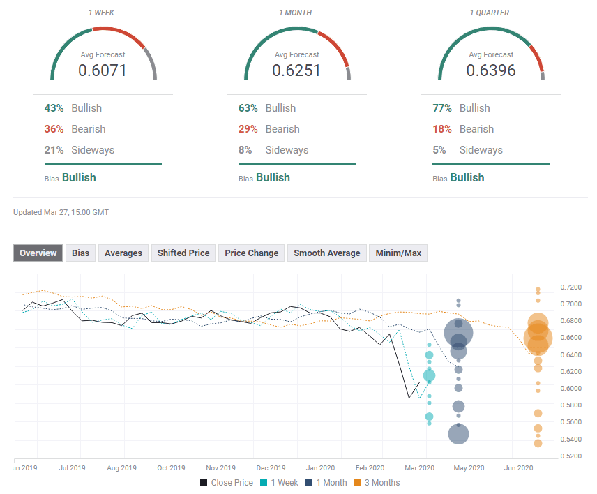 AUD USD experts poll March 30 April 3 2020 forex