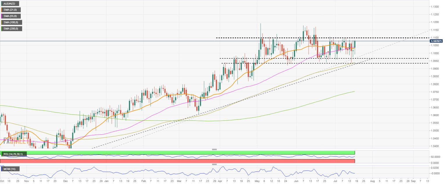 AUDNZD daily chart