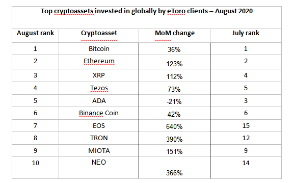 Top cryptoassets invested in globally by eToro clients
