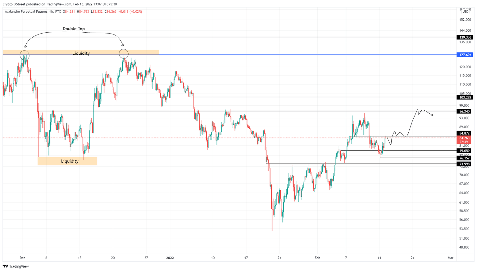 AVAX/USDT 1-day chart