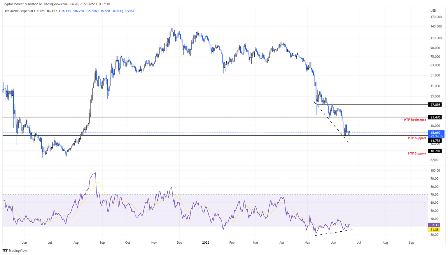 AVAX/USDT 1-day chart