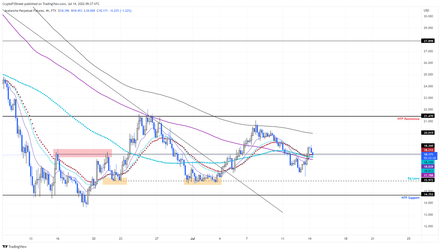 AVAX/USDT 4-hour chart
