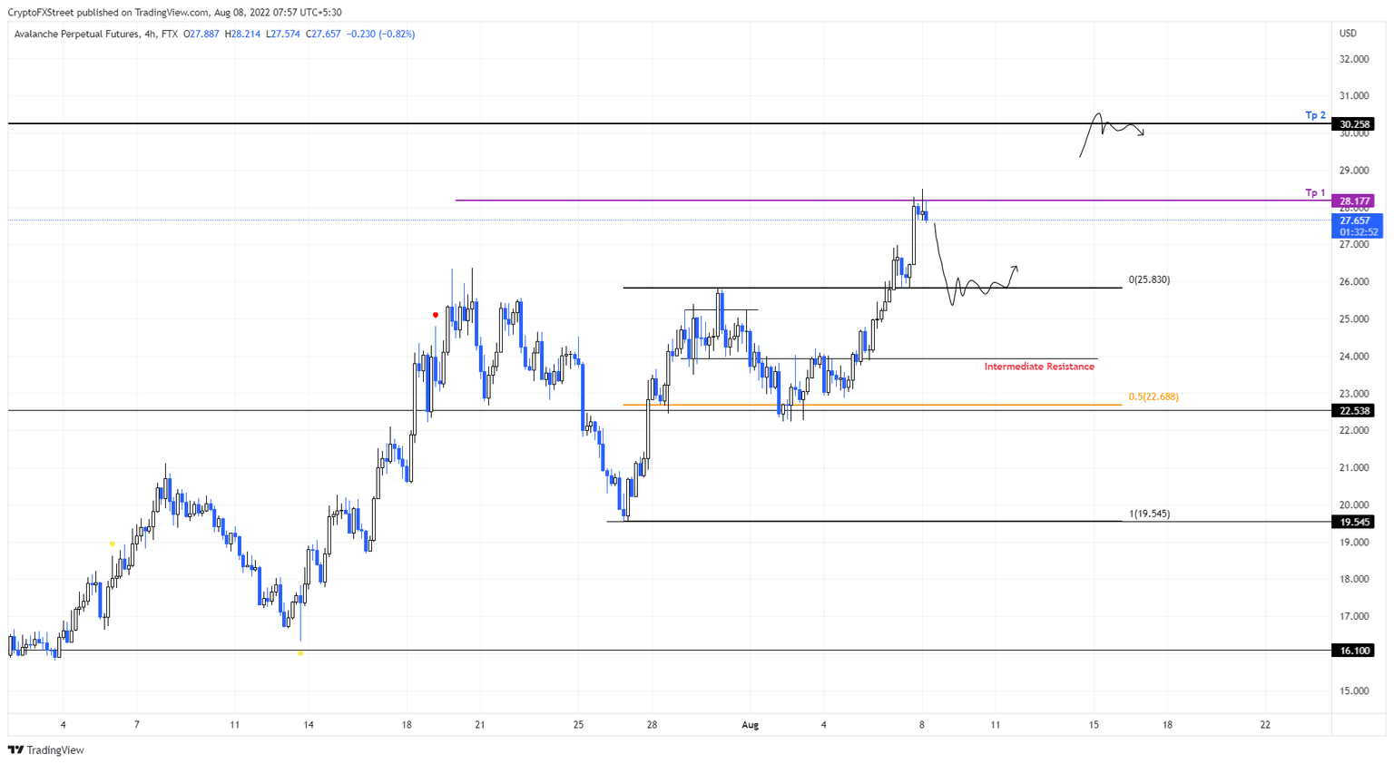 AVAX/USDT 1-day chart