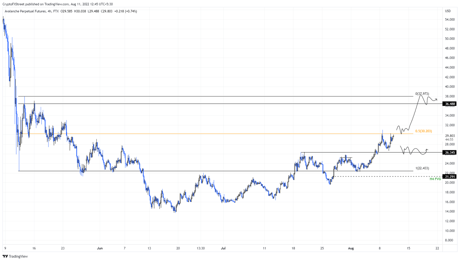 AVAX/USDT 1-day chart