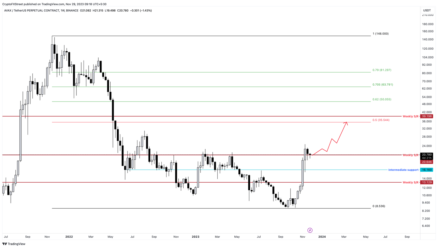 AVAX/USDT 1-week chart