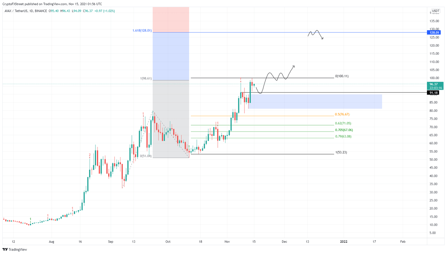 AVAX/USDT 1-day chart