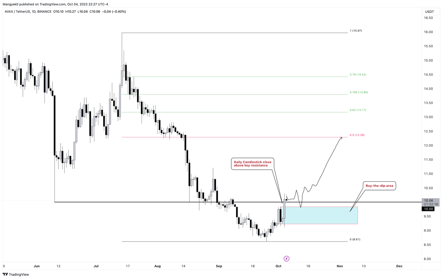 AVAX/USDT 1-day chart