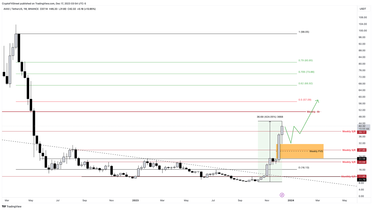 AVAX/USDT 1-week chart