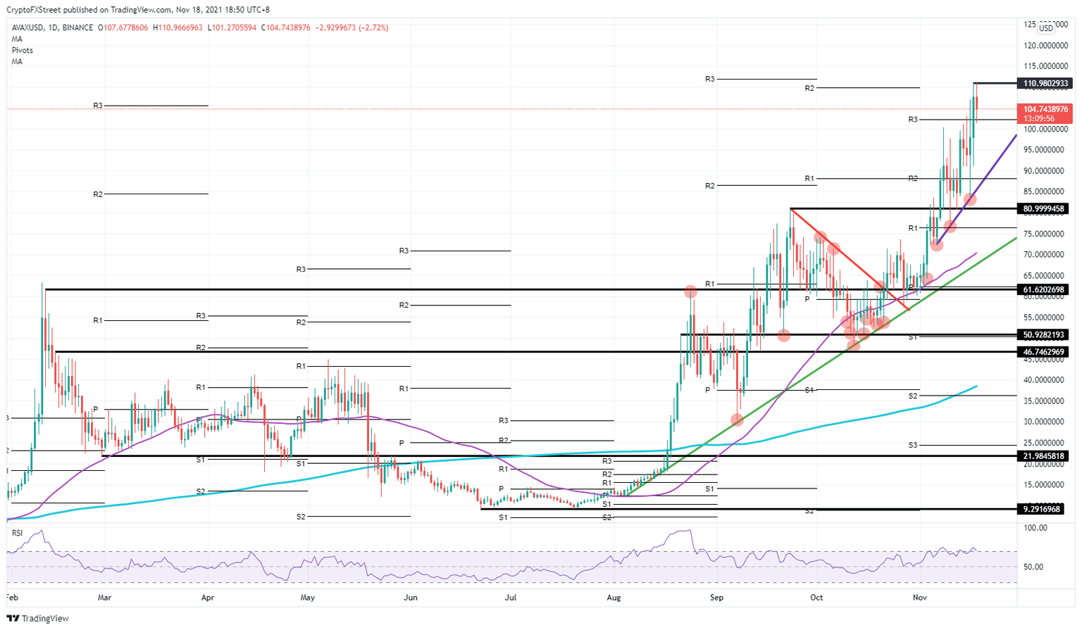 AVAX/USD daily chart