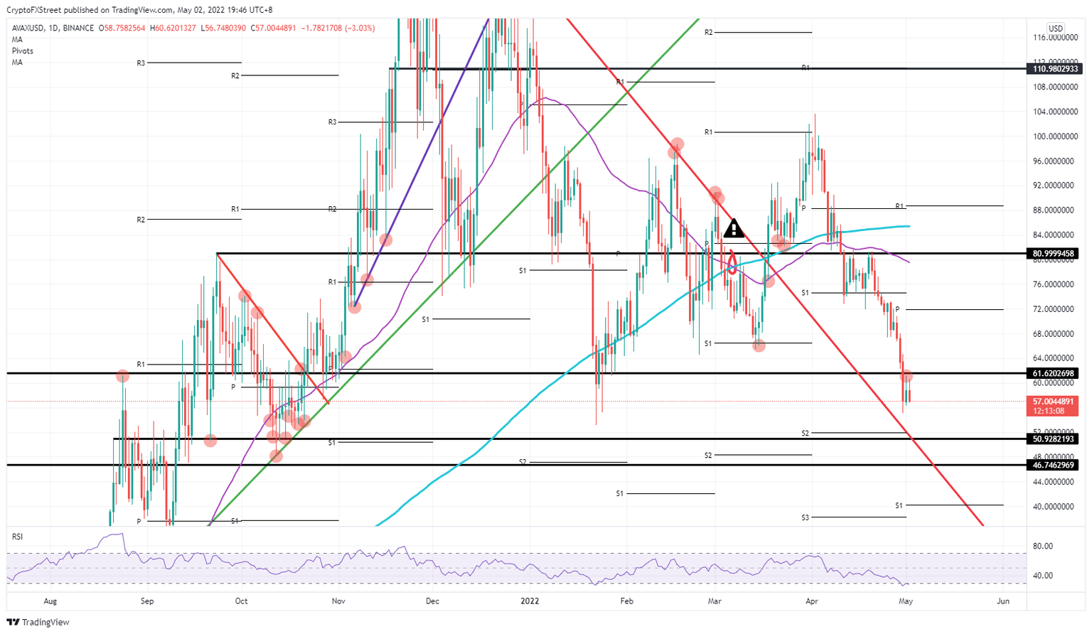 AVAX/USD daily chart
