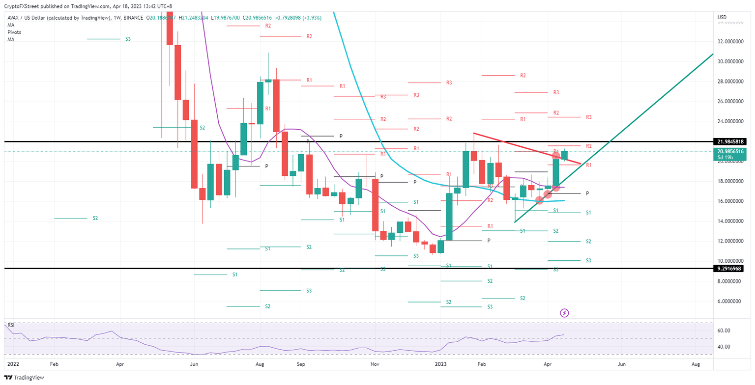 AVAX/USD Weekly chart