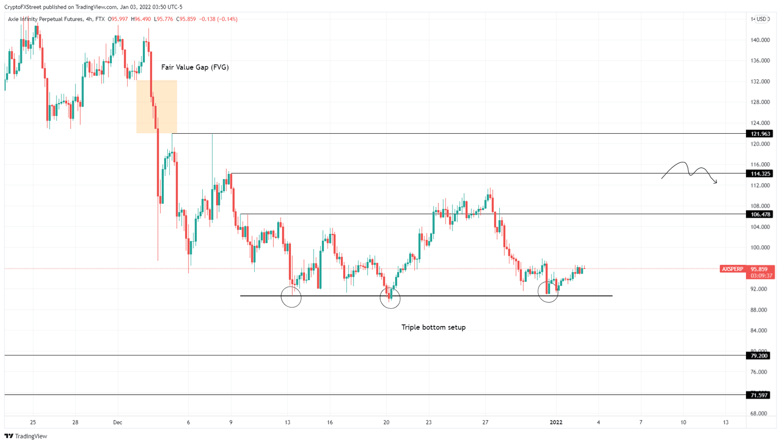 AXS/USDT 4-hour chart
