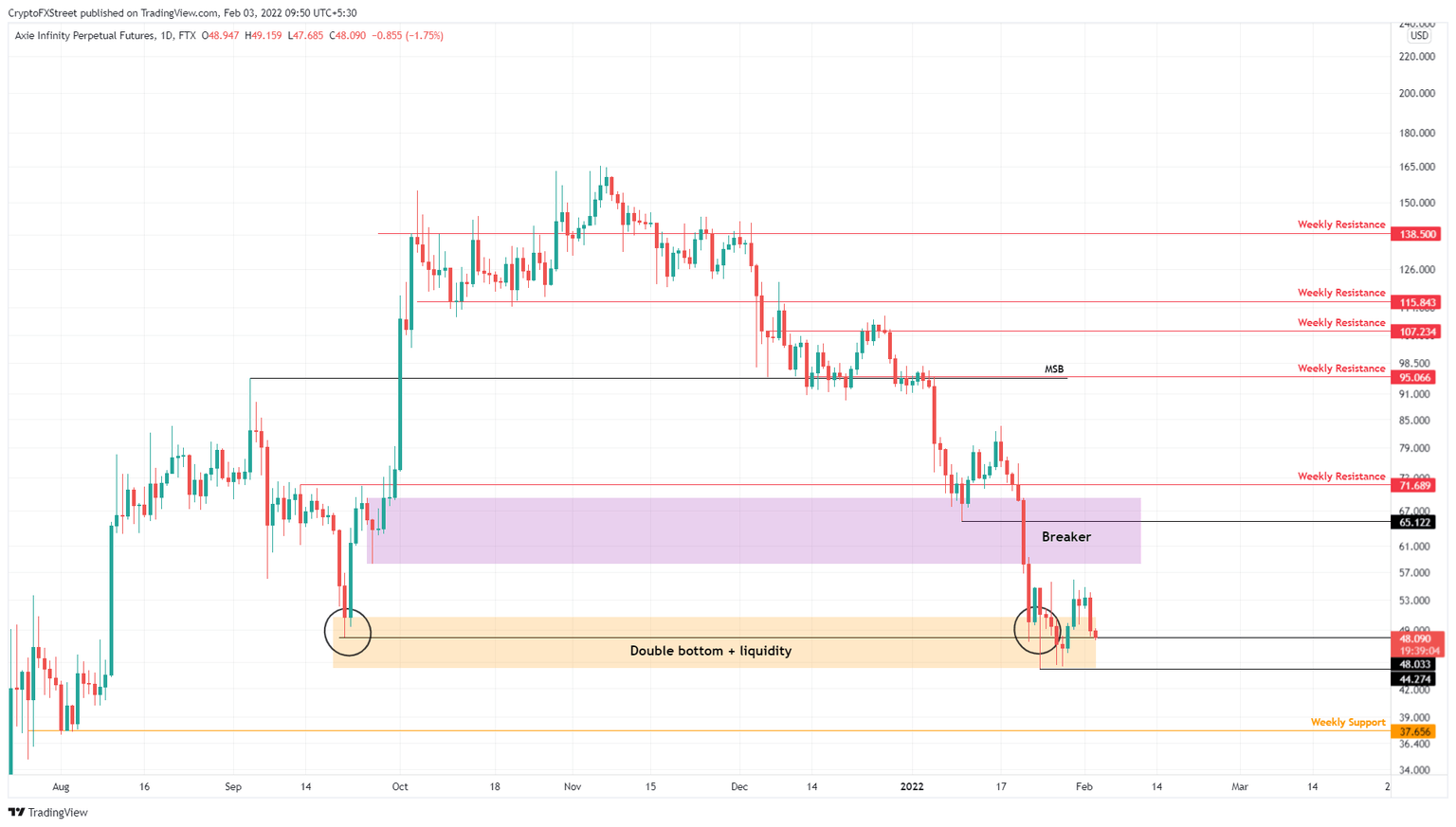 AXS/USDT 1-day chart