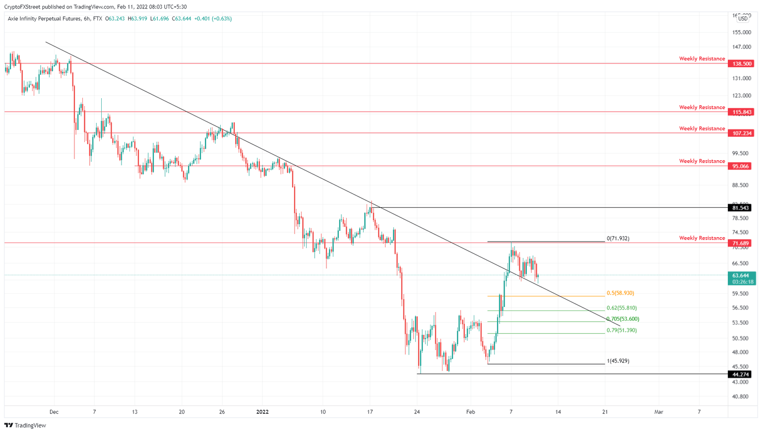 AXS/USDT 6-hour chart