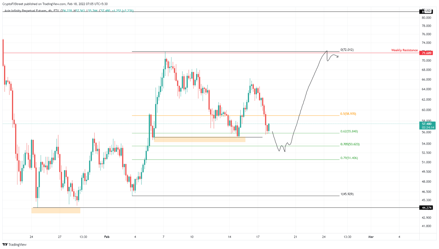 AXS/USDT 4-hour chart