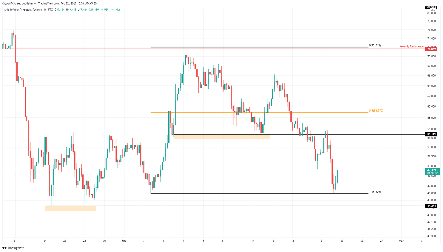 AXS/USDT 4-hour chart
