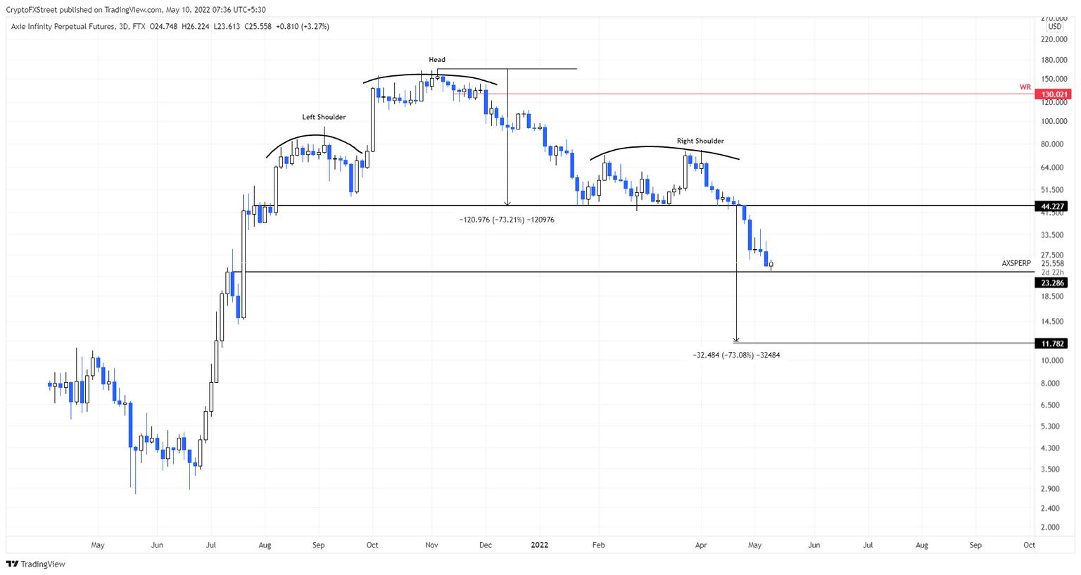 AXS/USDT 1-day chart