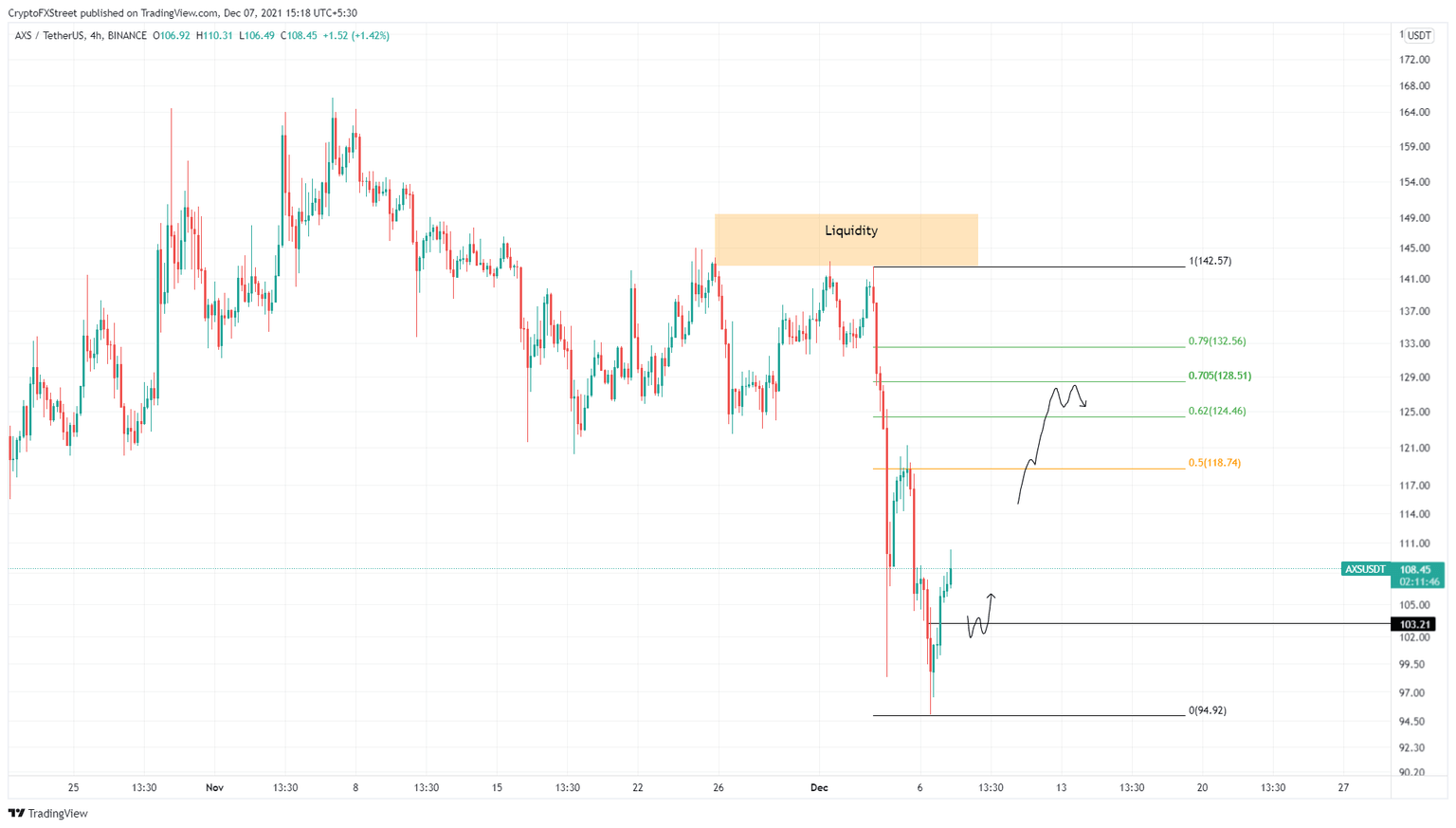 AXS/USDT 4-hour chart