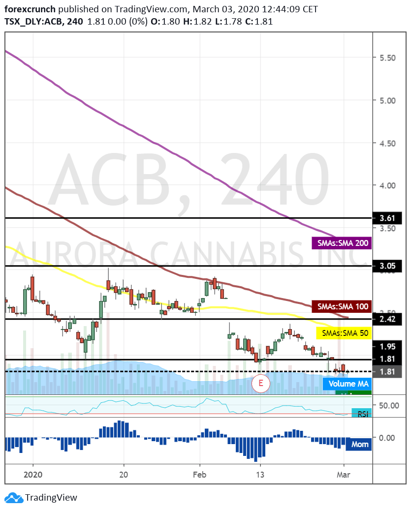 Aurora Cannabis ACB price March 3 2020