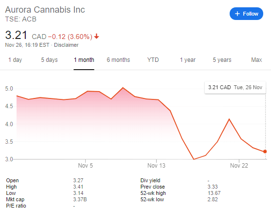 Aurora Cannabis ACB price development November 2019