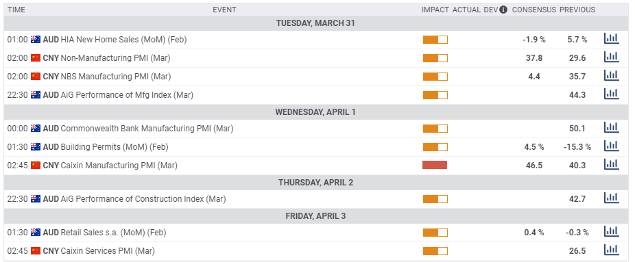 Australian Chinese macro economic events March 30 April 3 2020