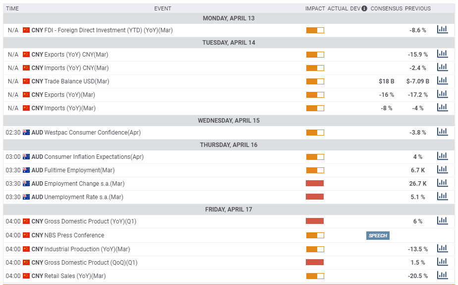 Australian and Chinese macro economic events April 13 17 2020