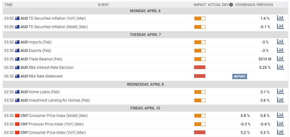 Australian and Chinese macro economic events April 6 10 2020