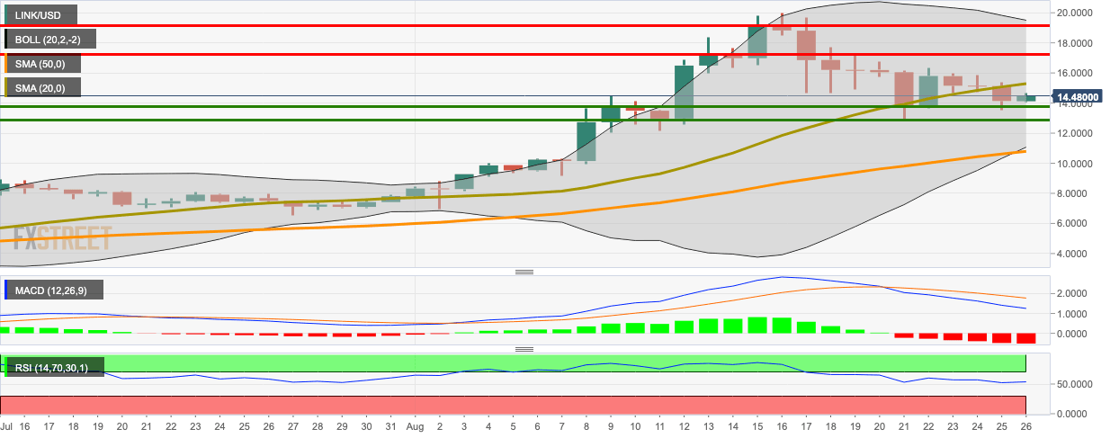 LINK/USD daily chart