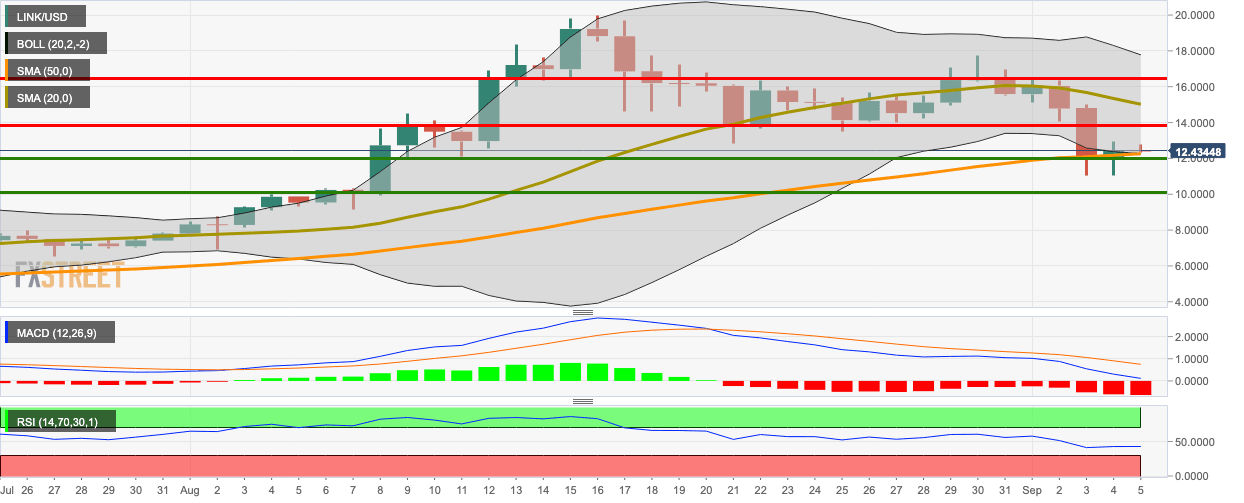 LINK/USD daily chart