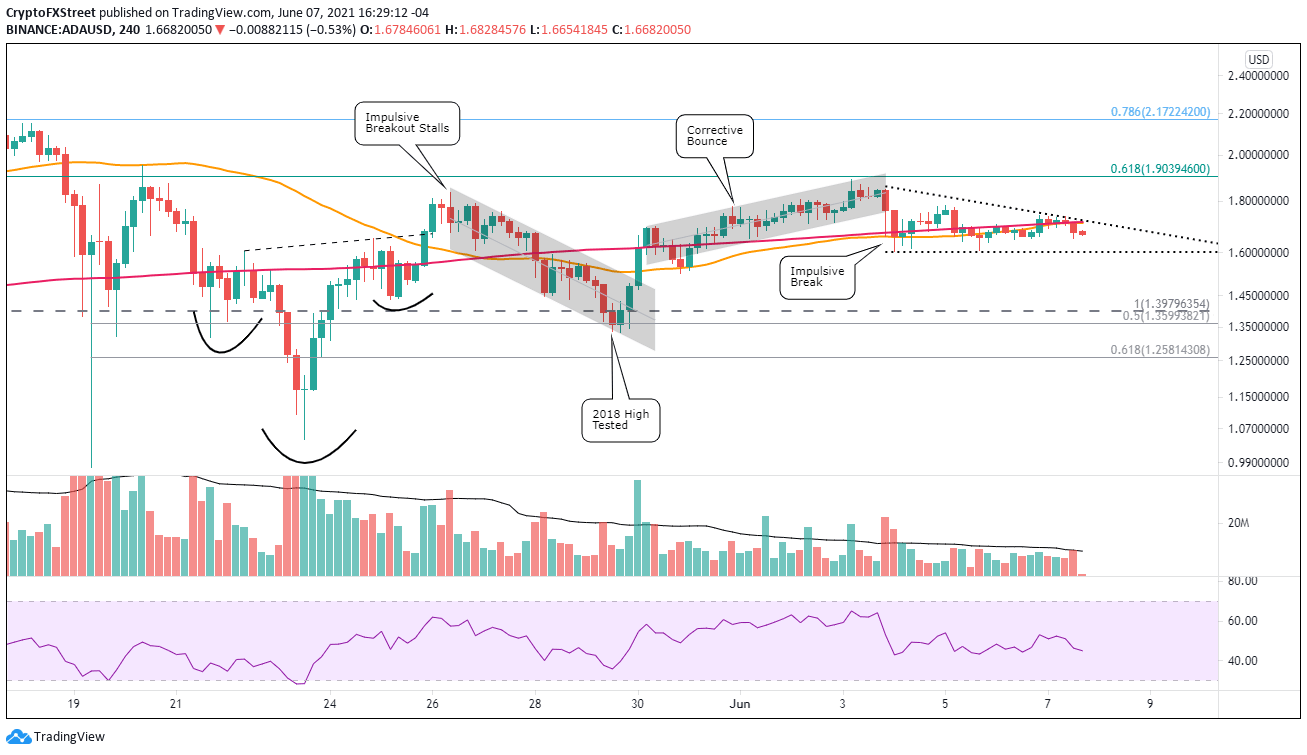 ADA/USD 4-hour chart