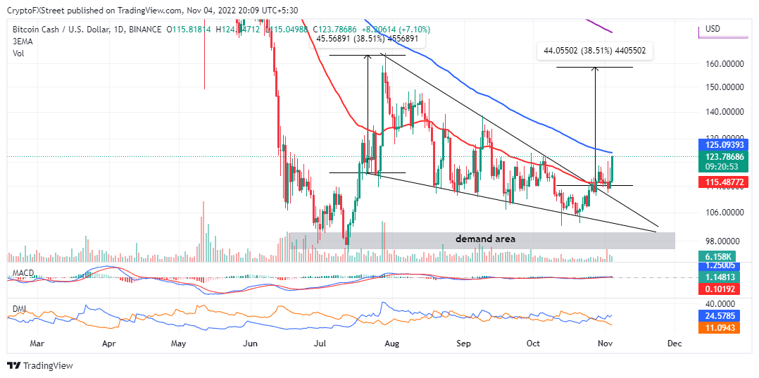Bitcoin Cash price climbs 16% in a week, forecasting a 38.51% northbound move