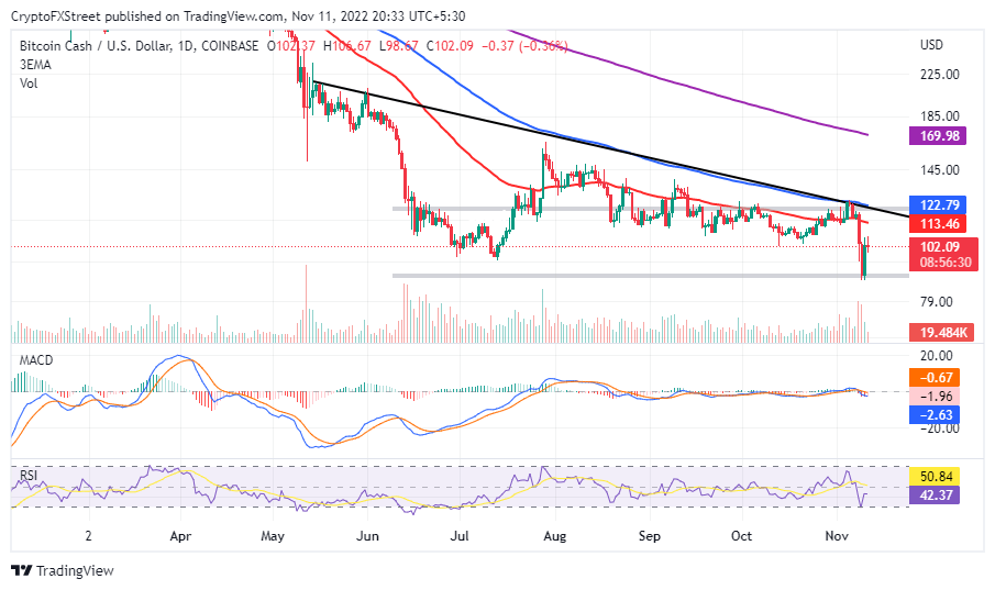 Bitcoin Cash price slides under a rock with its recovery stifled by FTX bankruptcy news Bitcoin Cash price is back on the drawing board as bulls bank on support at $100 to resume the uptrend. FTX, Alameda Research and affiliated companies file for bankruptcy putting further pressure on crypto market. BCH must flip a key falling trend line into support to avoid frequent dips below the critical $100 level. Bitcoin Cash price (BCH) is balancing above $100 after bears snuffed out a bullish spark ignited early Friday. The cryptocurrency market will likely usher in the weekend wading in the murky waters left behind by FTX. All eyes are fixated on BCH’s ability to hold above the crucial $100 level. FTX commences chapter 11 bankruptcy proceedings FTX exchange, Almeda Research, and affiliated companies (rumored to be around 130) are in the process of declaring bankruptcy under Chapter 11 amid a liquidity crunch. The exchange is in the spotlight due to allegations of mismanagement of funds. Deeper problems have continued to surface amid several ongoing investigations into FTX – its subsidiaries, and affiliated companies. In other news, the firm said on Friday that Sam Bankman-Fried, commonly known as SBF in crypto cycles, has resigned as CEO to pave the way for John Ray III. Ray is taking over a company in chaos. However, in a statement released by FTX, he promised transparency, due diligence and thoroughness in all ongoing investigations. “The FTX Group has valuable assets that can only be effectively administered in an organized, joint process. “I want to assure every employee, customer, creditor, contract party, stockholder, investor, governmental authority, and other stakeholders that we will conduct this effort with diligence, thoroughness and transparency,” Ray’s statement reads in part. The world is watching as the cryptocurrency market endures another bloodbath in 2022. Ray assures investors and stakeholders that the new team under his leadership is ready and able to turn things around. In the meantime, investors are concerned about their holdings with the crypto market delicately yearning for recovery. Bitcoin Cash price has the potential to stretch its leg further, but first, bulls must defend the support at $100 and focus on clearing resistance at $122. Can Bitcoin price escape the bears’ wrath? Bitcoin Cash price faces immense overhead pressure, and the news from FTX is not helping. Support at $100 is in place to keep its downside in check and the next few hours could be critical in determining the future direction of BCH. The Moving Average Convergence Divergence (MACD) donned a sell signal after the 12-day Exponential Moving Average (EMA) (in blue) crossed beneath the 26-day EMA (in red). Similarly, the Relative Strength Index (RSI) holds at 42.51 after recoiling from near-oversold conditions at 30.00. BCHUSD daily chart Looking at the daily chart time frame, both indicators show how Bitcoin Cash delicately holds above $100. A daily close below this level could validate extended declines back to the support at $90. If push comes to shove, BCH may revisit the $80 level before buyers consider pushing for another move north. On the upside, Bitcoin Cash price must break and hold above the 100-day EMA (in blue) at $122, coinciding with a stubbornly bearish falling trend line to sustain the much-awaited swing beyond $145.