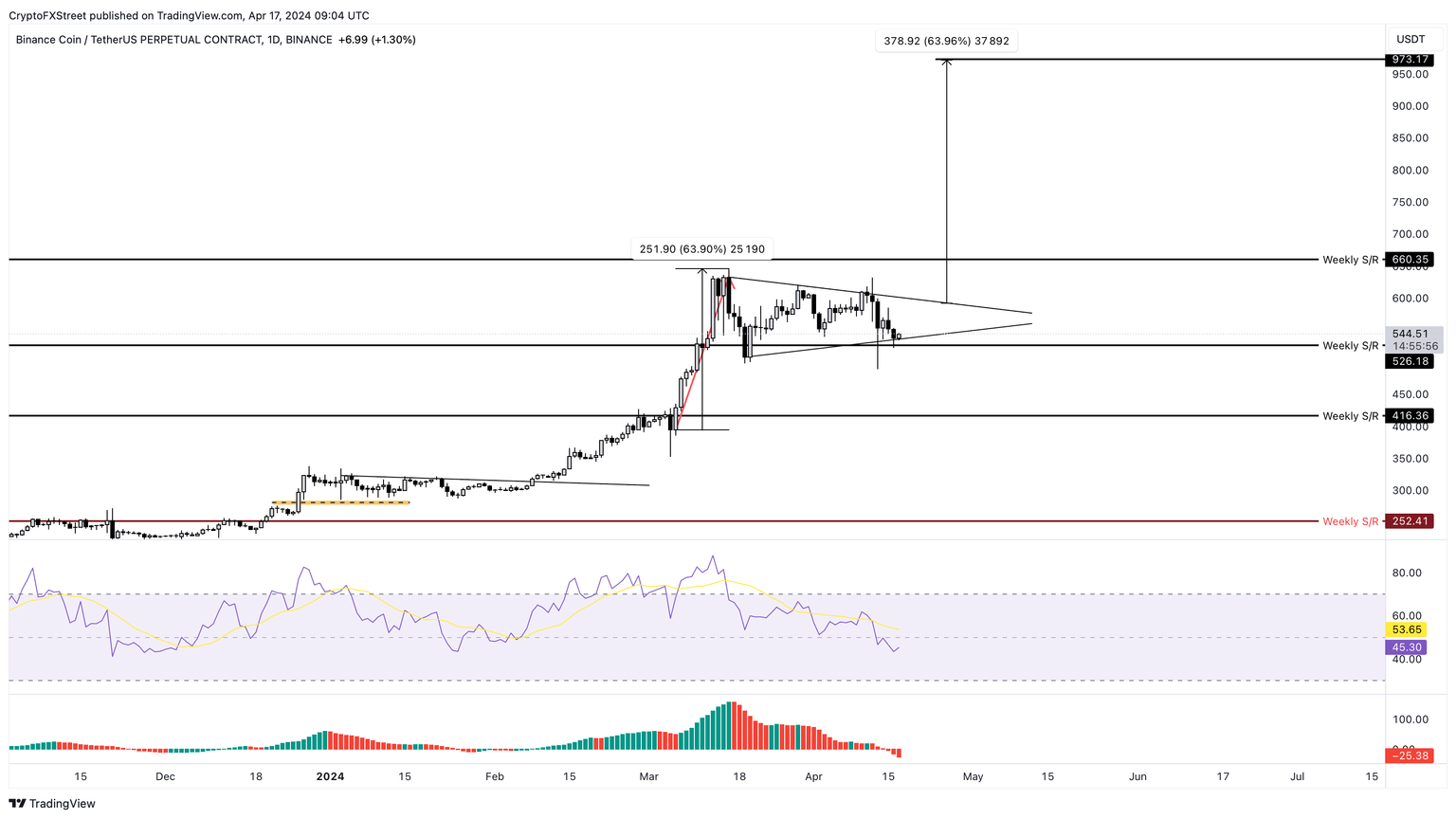 BNB/USDT 1-day chart
