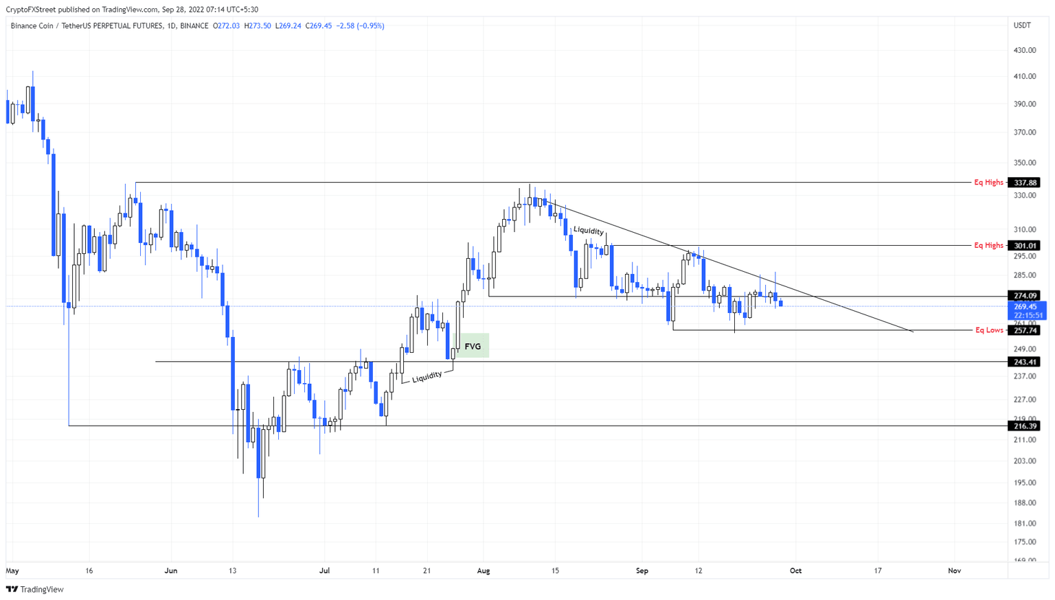 BNB/USDT 1-day chart
