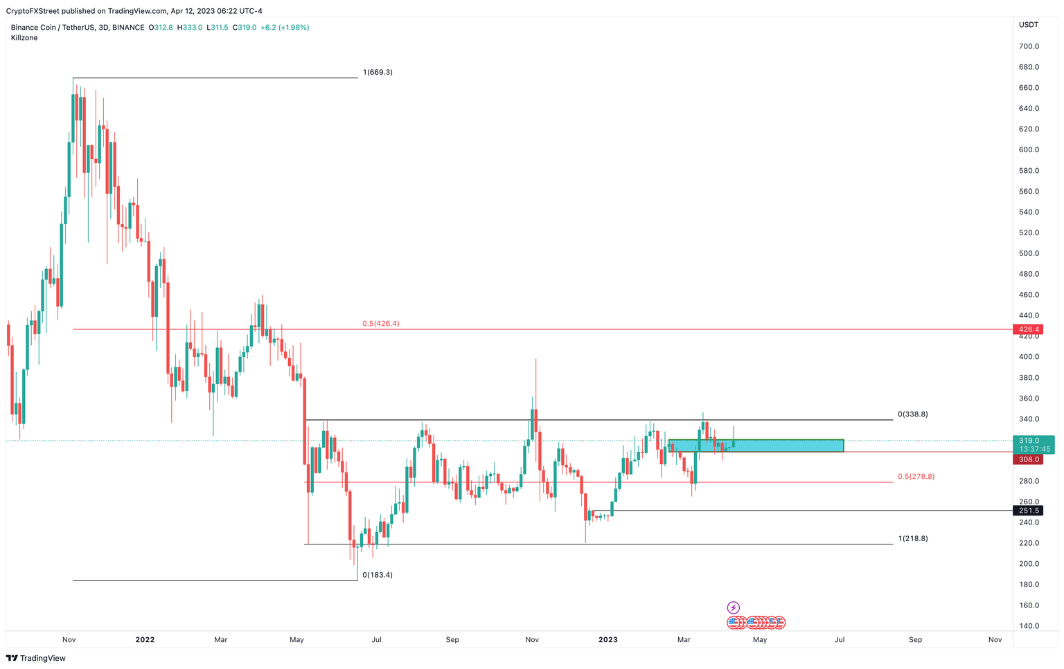 BNB/USDT 1-day chart