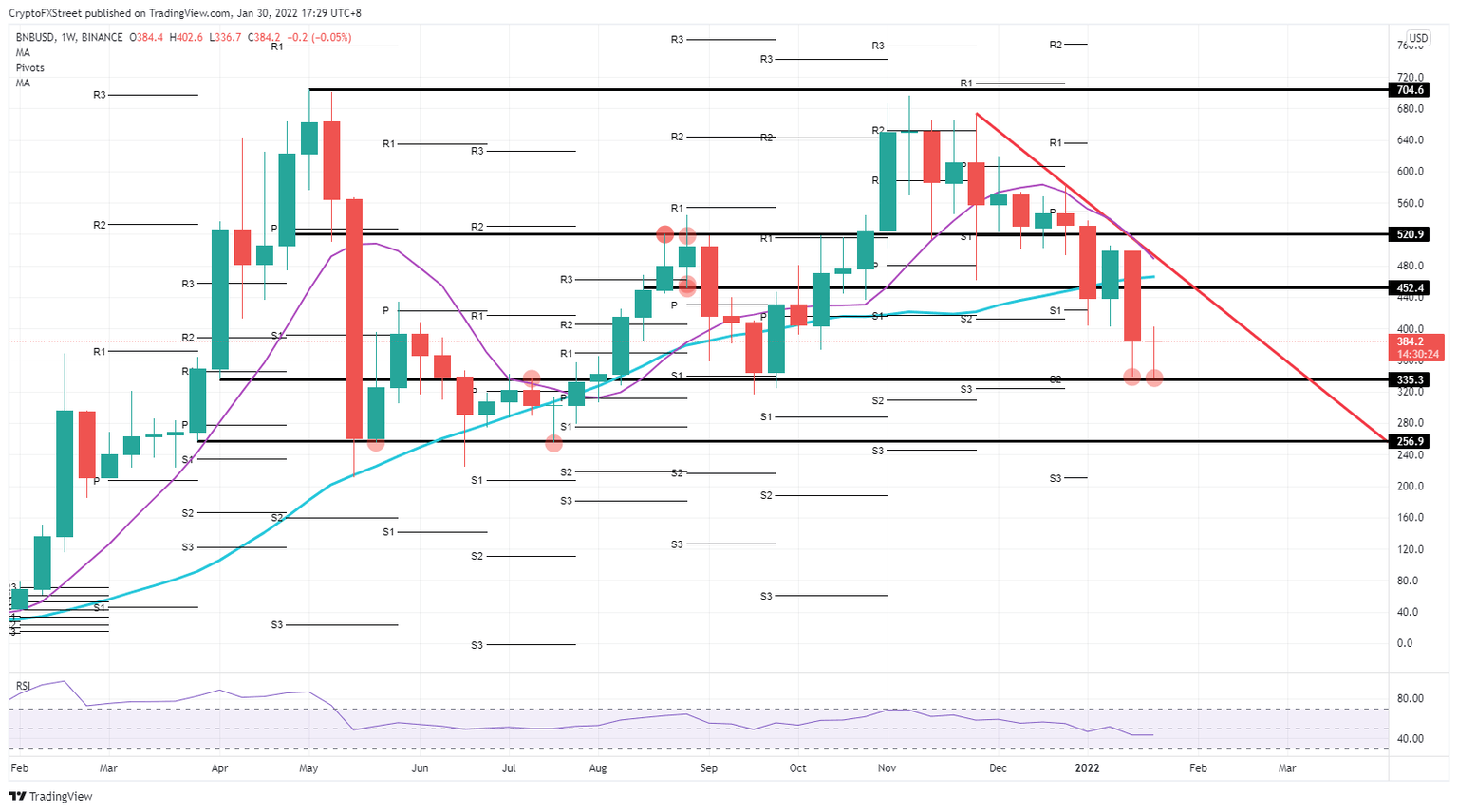 BNB/USD weekly chart