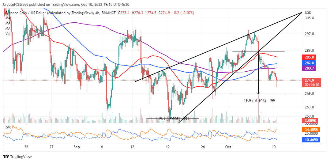 BNB/USD four-hour chart