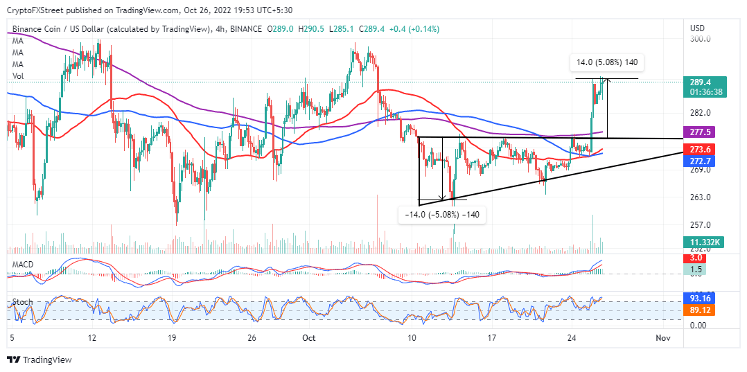 BNB/USD four-hour chart