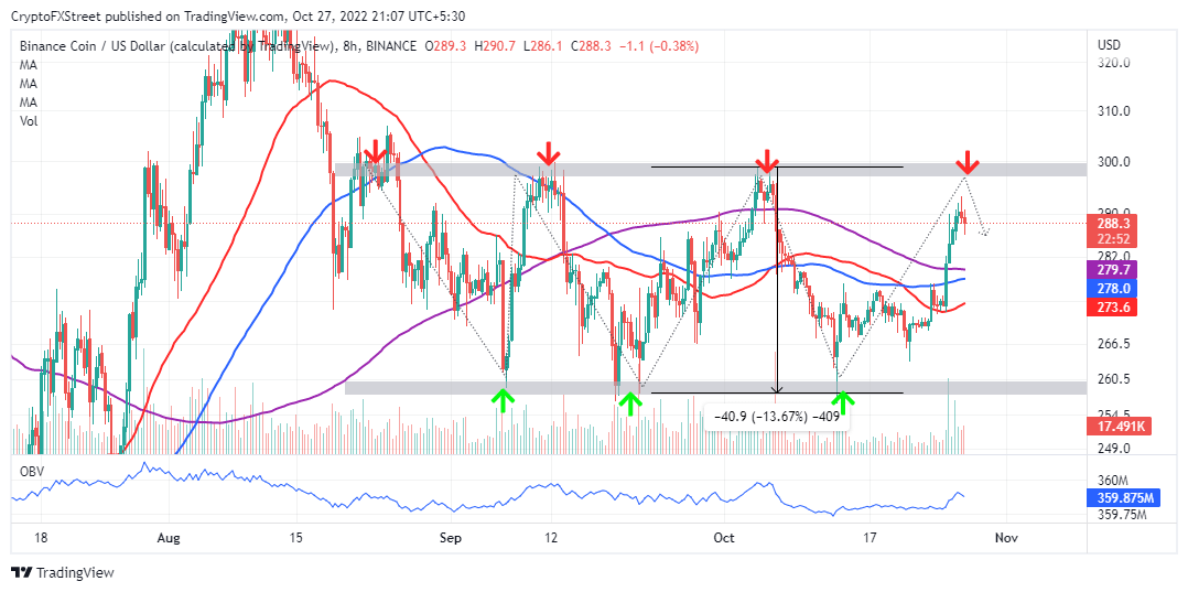 BNB/USD four-hour chart