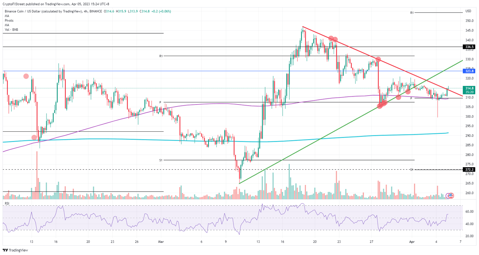 BNB/USD 4H-chart