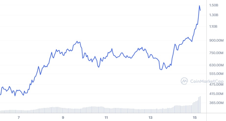 BONK market capitalization