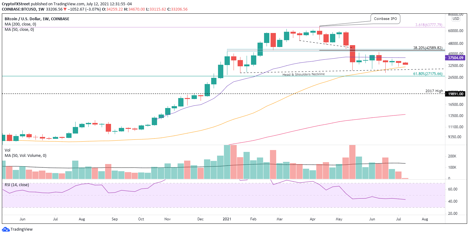 BTC/USD weekly chart