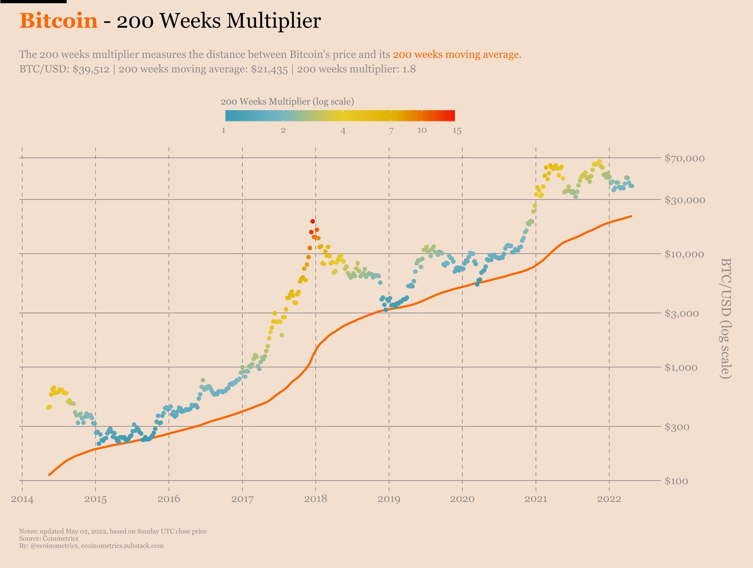 Bitcoin 200-week multiplier