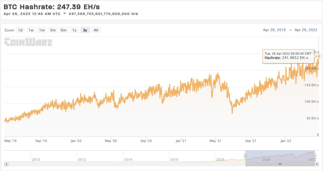 Bitcoin hashrate as of April 26, 2022