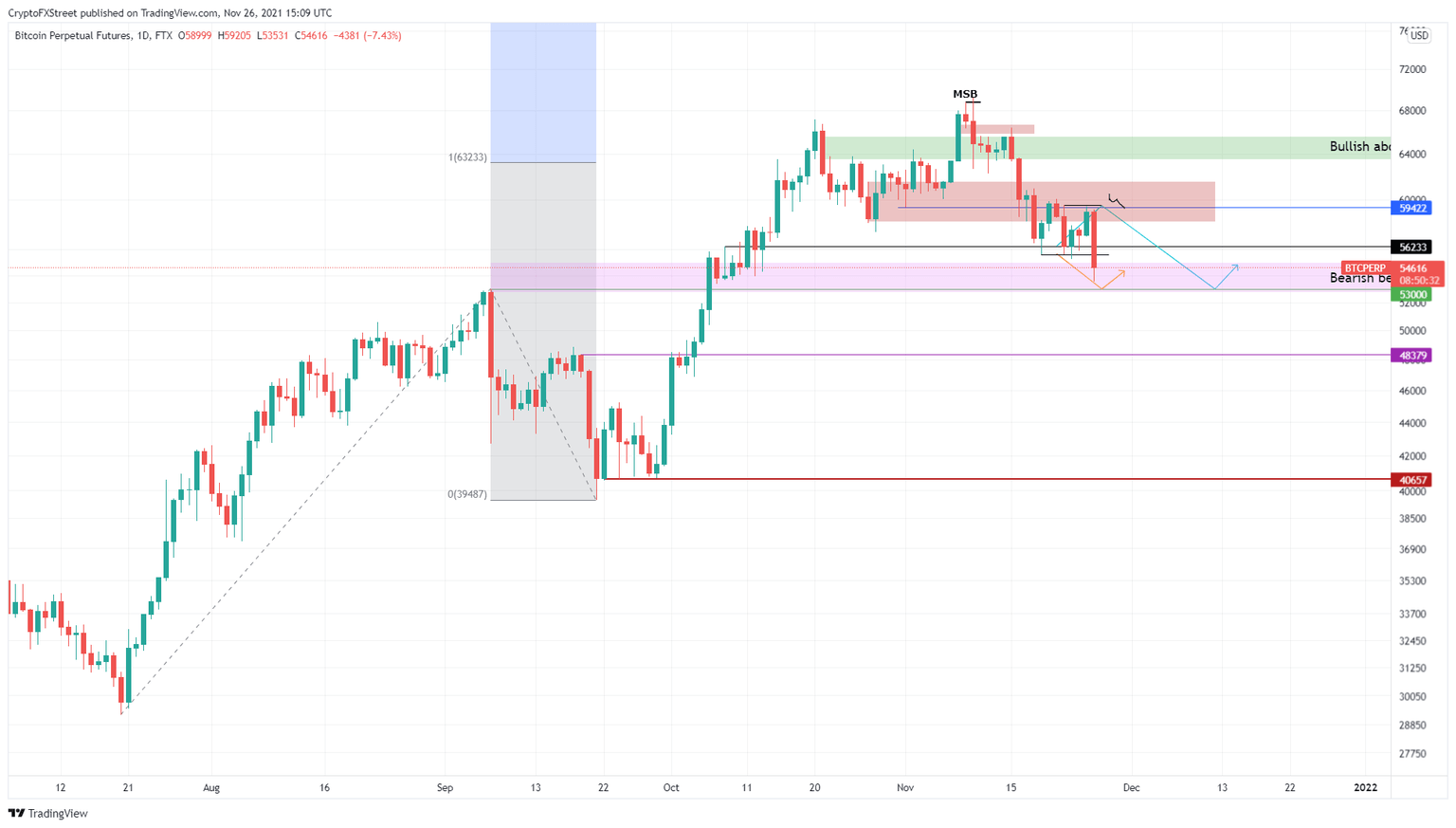 BTC/USDT 1-day chart