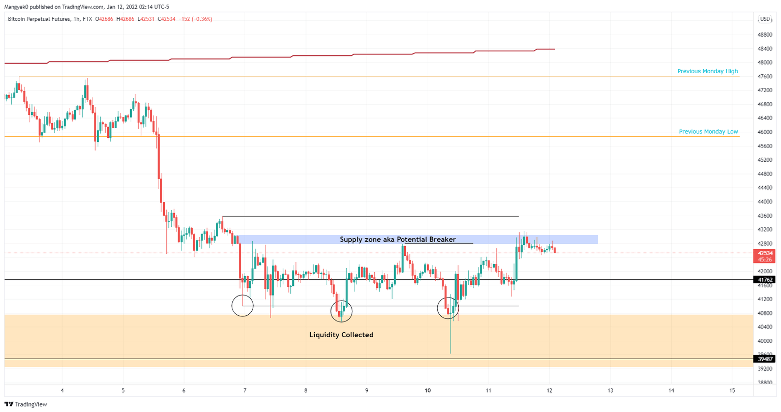 BTC/USD 1-hour chart